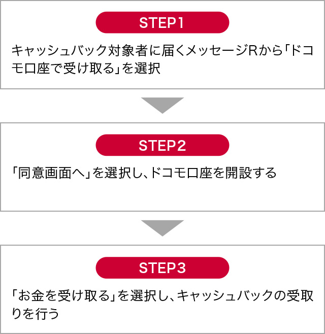 【キャッシュバックの受け取り方法】