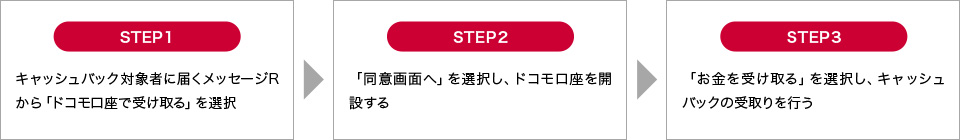 【キャッシュバックの受け取り方法】