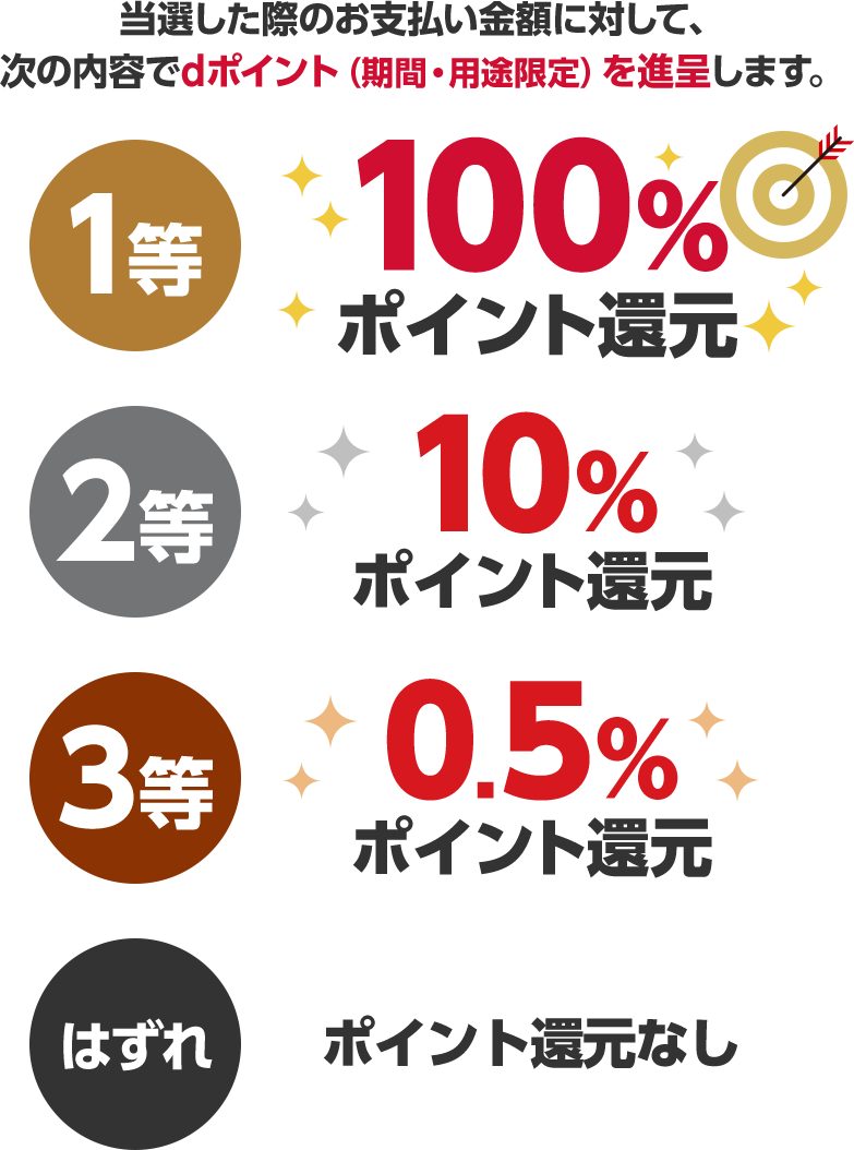 当選した際のお支払い金額に対して、次の内容でdポイント(期間・用途限定)を進呈します。1等100%ポイント還元 2等10%ポイント還元 3等0.5%ポイント還元 はずれポイント還元なし