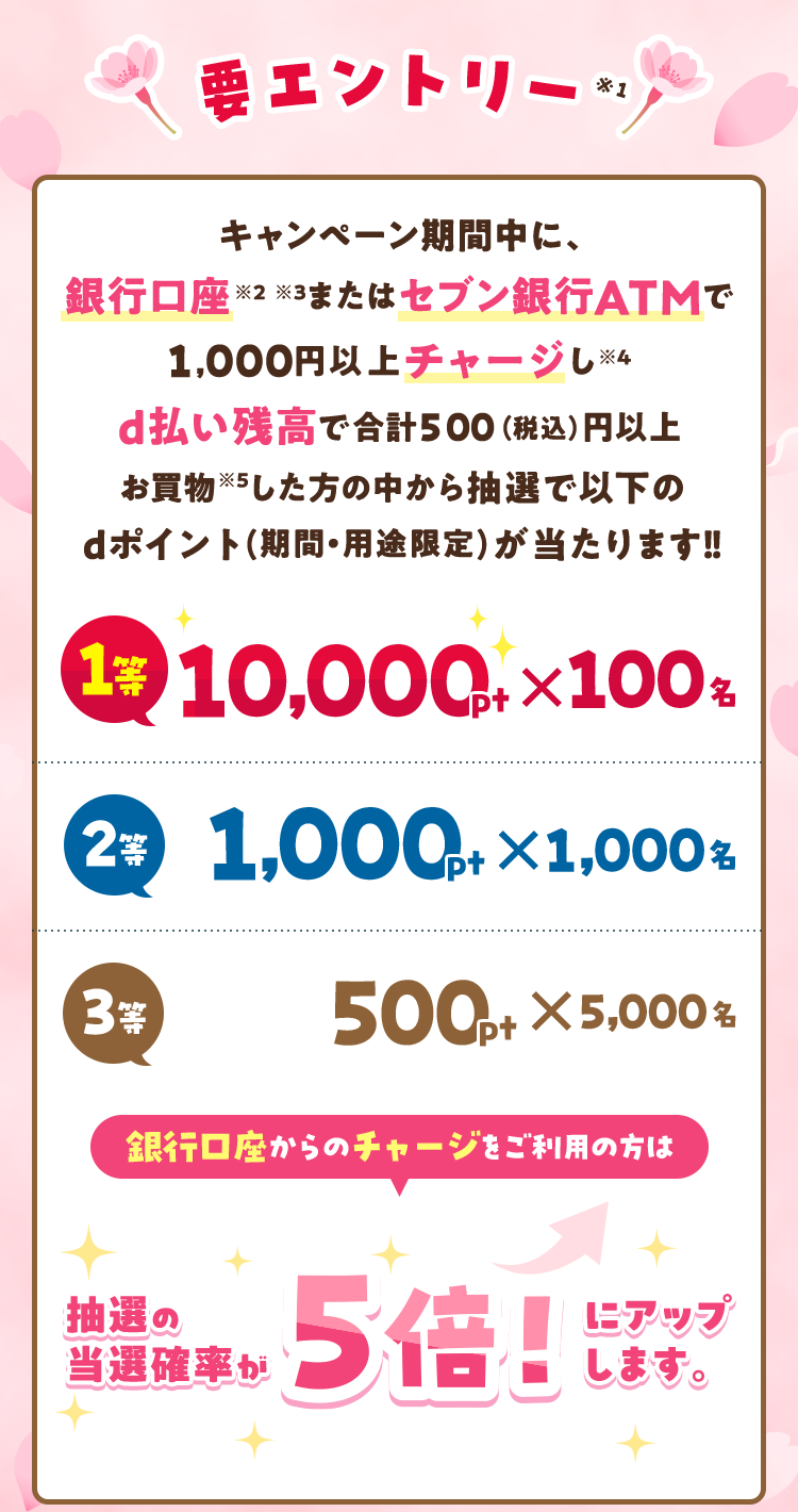 要エントリー キャンペーン期間中に、銀行口座※2※3またはセブン銀行ATMで1,000円以上チャージし※4d払い残高で合計500（税込）円以上お買物※5した方の中から抽選で以下のdポイント（期間・用途限定）が当たります！！ 1等 10,000pt×100名 2等 1,000pt×1,000名 3等 500pt×5,000名 銀行口座からのチャージをご利用の方は 抽選の当選確率が5倍！にアップします。