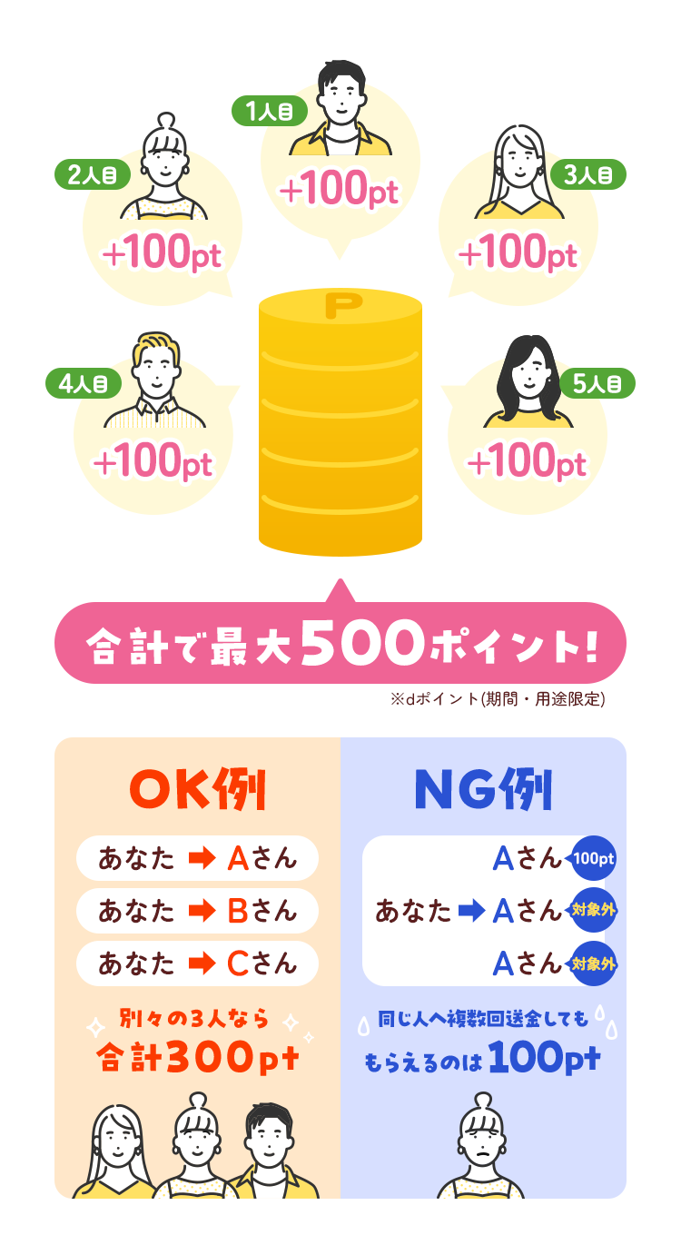 合計で最大500ポイント! ※dポイント(期間・用途限定) OK例 別々の3人なら合計300pt NG例 同じ人へ複数回送金してももらえるのは100pt