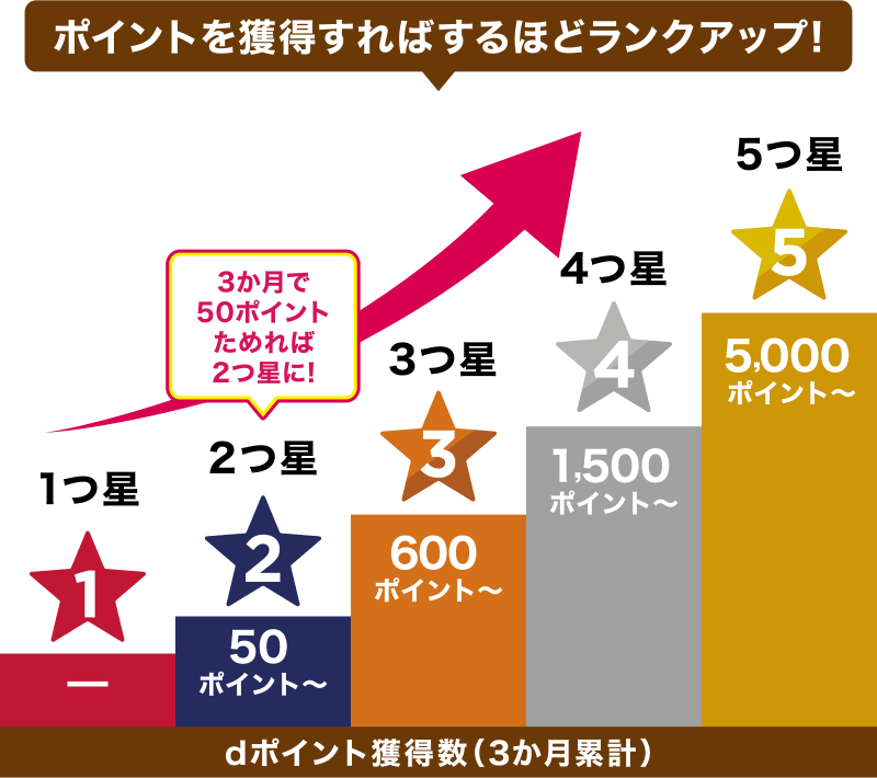 ポイントを獲得すればするほどランクアップ dポイント獲得数（3か月累計）1つ星：ポイント獲得なし 2つ星：50ポイント～（3か月で50ポイントためれば2つ星に！） 3つ星：600ポイント～ 4つ星：1,500ポイント～ 5つ星：5,000ポイント～