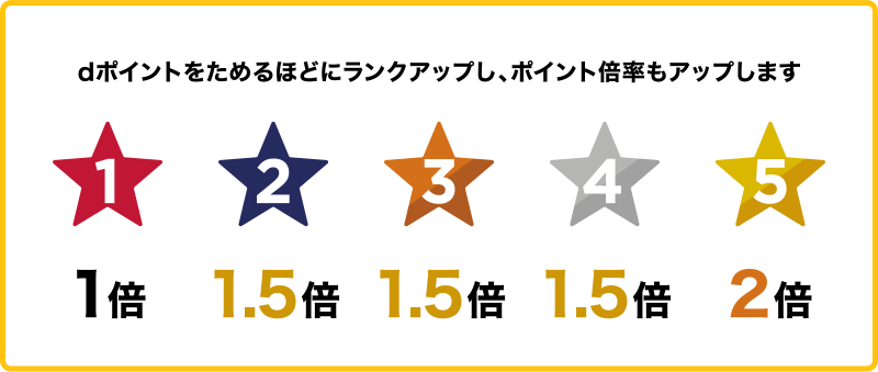 dポイントをためるほどにランクアップし、ポイント倍率もアップします 1つ星：1倍 2つ星：1.5倍 3つ星：1.5倍 4つ星：1.5倍 5つ星：2倍