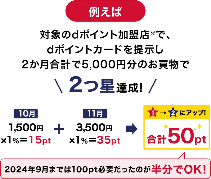 例えば対象のdポイント加盟店※でdポイントカードを提示し2か月合計で5,000円分のお買い物で2つ星達成！ 10月：1,500円×1%＝15ポイント 11月：3,500円×1%＝35ポイント 合計50ポイント 1つ星→2つ星にアップ！ これまでは100ポイント必要だったのが、半分でOK！