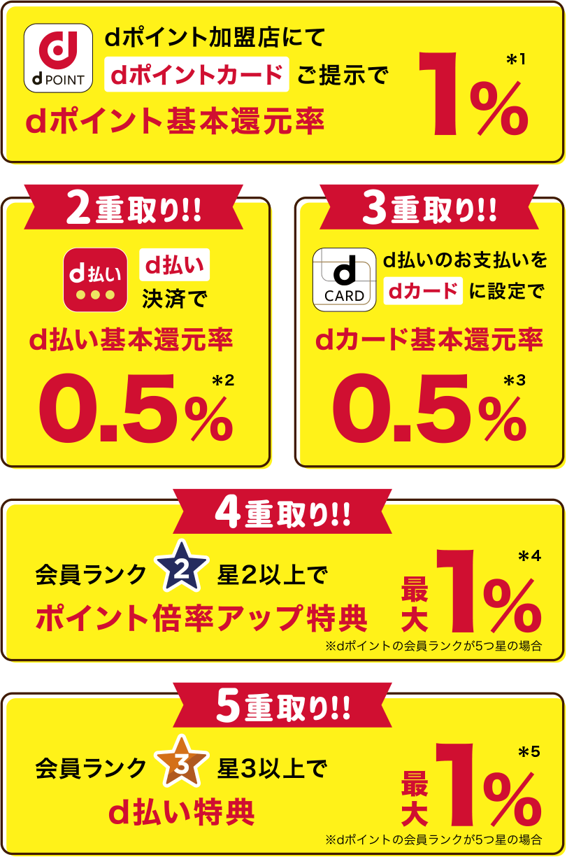 dポイント加盟店にてdポイントカードご提示でdポイント基本還元率1%※1 2重取り！！d払い決済でd払い基本還元率0.5%※2 3重取り！！d払いのお支払いをdカードに設定でdカード基本還元率0.5%※3 4重取り！！会員ランク2つ星以上でポイント倍率アップ特典最大1%※4※dポイントの会員ランクが5つ星の場合 5重取り！！会員ランク3つ星以上でd払い特典最大1%※5※dポイントの会員ランクが5つ星の場合