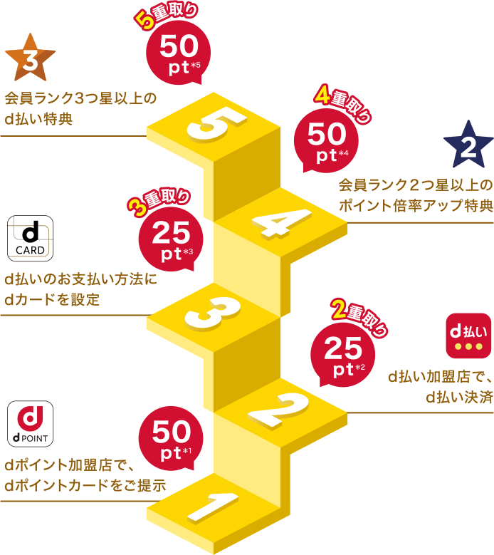 ①dポイント加盟店で、dポイントカードをご提示：50ポイント※1 ②（2重取り）d払い加盟店でd払い決済：25ポイント※2 ③（3重取り）d払いのお支払方法にdカードを設定：25ポイント※3 ④（4重取り）会員ランク2つ星以上のポイント倍率アップ特典：50ポイント※4 ⑤（5重取り）会員ランク3つ星以上のd払い特典：50ポイント※5