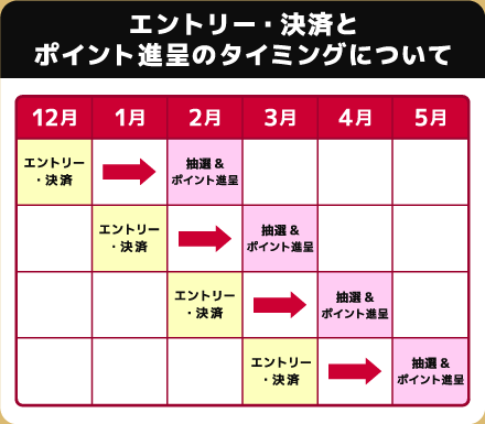 エントリー・決済とポイント進呈のタイミングについて