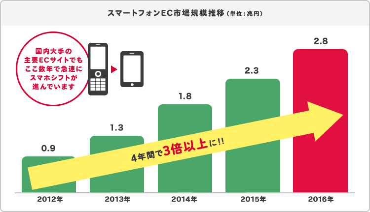 スマートフォンEC市場規模推移(単位:兆円)