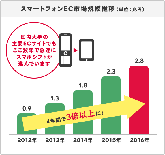 スマートフォンEC市場規模推移(単位:兆円)