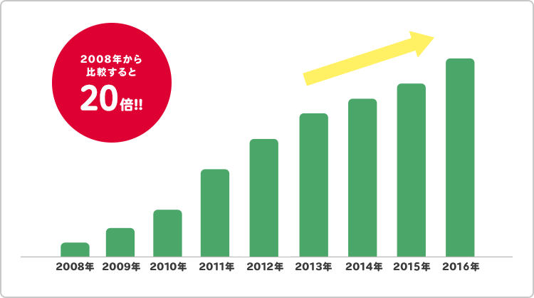 2008年から比較すると20倍!!