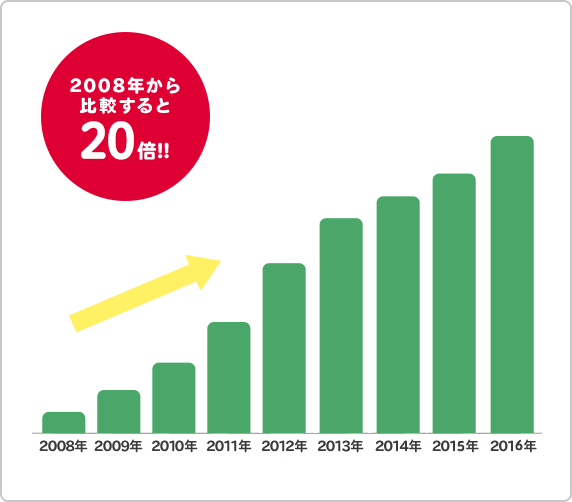 2008年から比較すると20倍!!