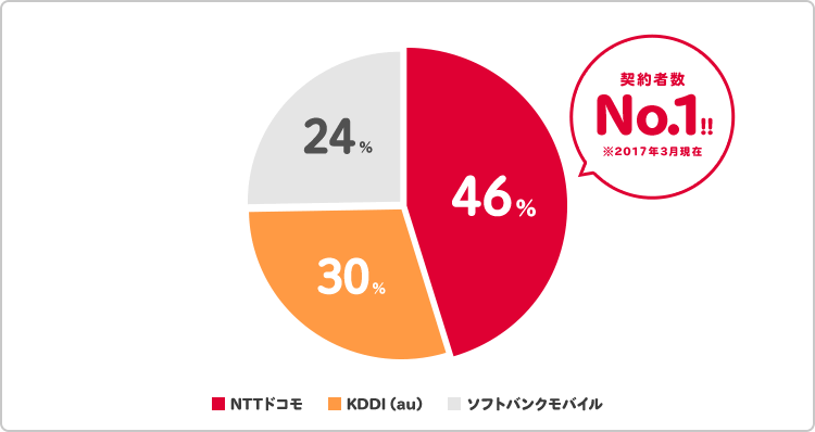 契約者数No.1!! ※2017年3月現在