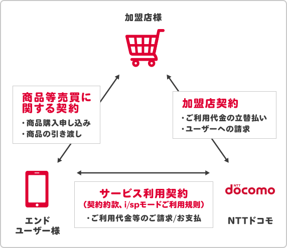 ドコモが立て替え払いするから、代金未回収リスクなし!