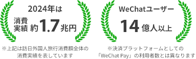 2024年は消費実績約1.7兆円 ※上記は訪日外国人旅行消費額全体の消費実績を表しています WeChatユーザー14億人以上 ※決済プラットフォームとしての「WeChat Pay」の利用者数とは異なります