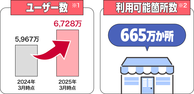 ユーザー数※1 5,967万(2024年3月時点)→6,728万(2025年3月時点) 利用可能箇所数※2 665万か所