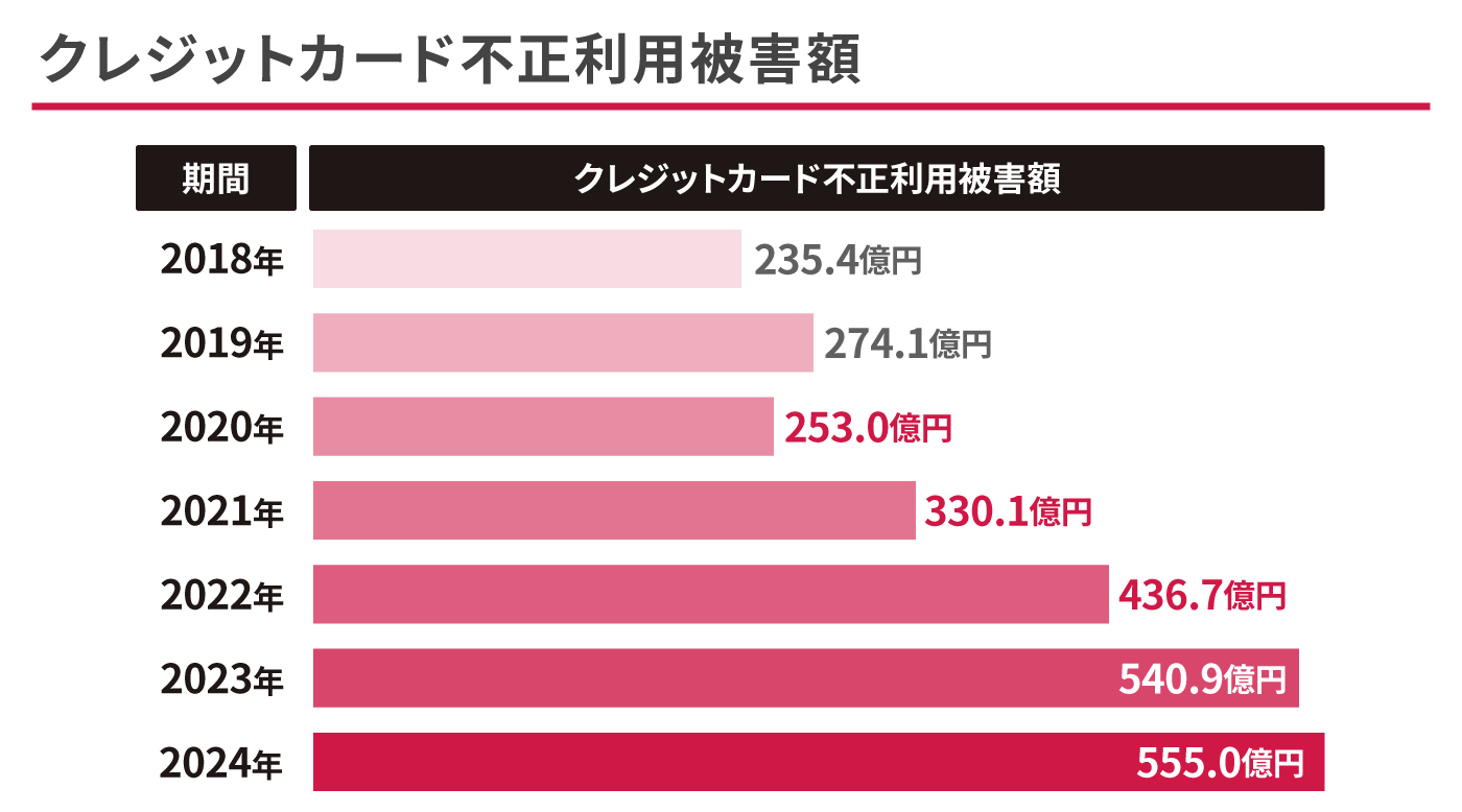 クレジットカード不正利用被害額