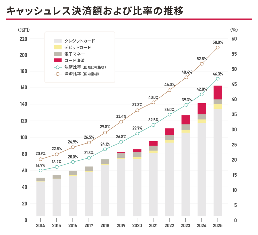 キャッシュレス決済額および比率の推移