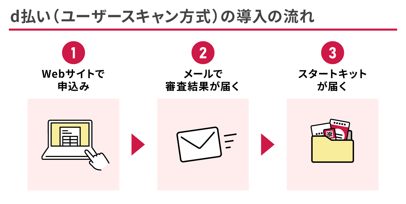 d払い(ユーザースキャン方式)の導入の流れ