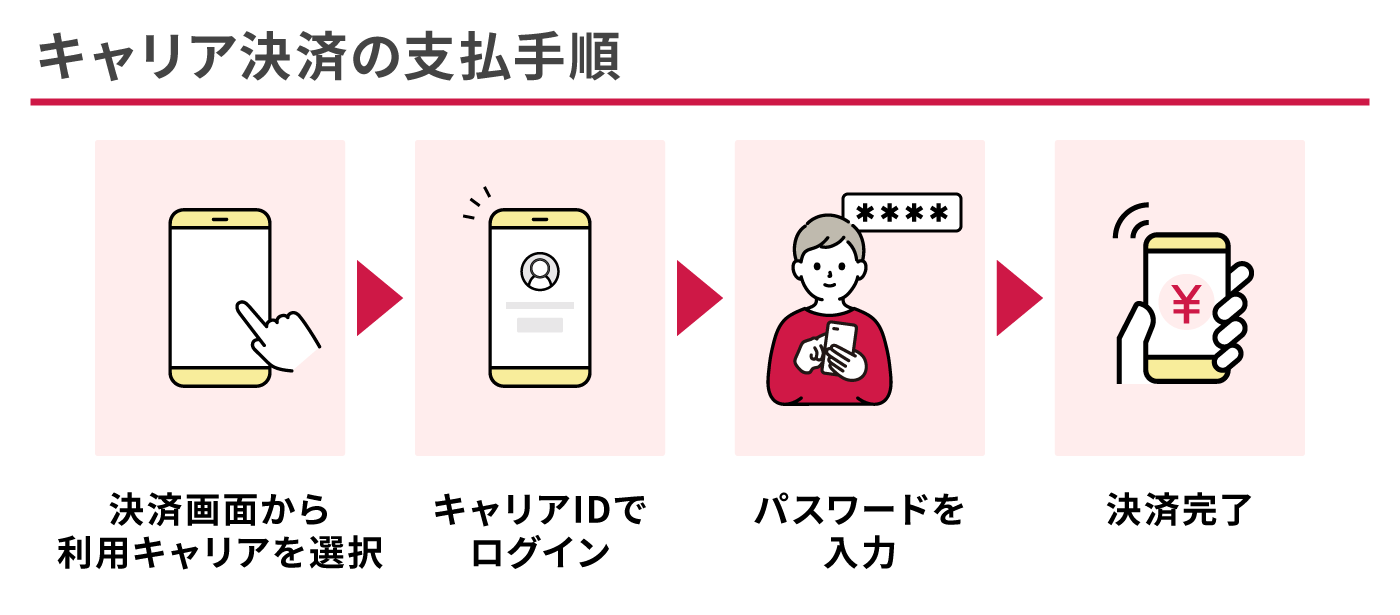 キャリア決済の支払手順