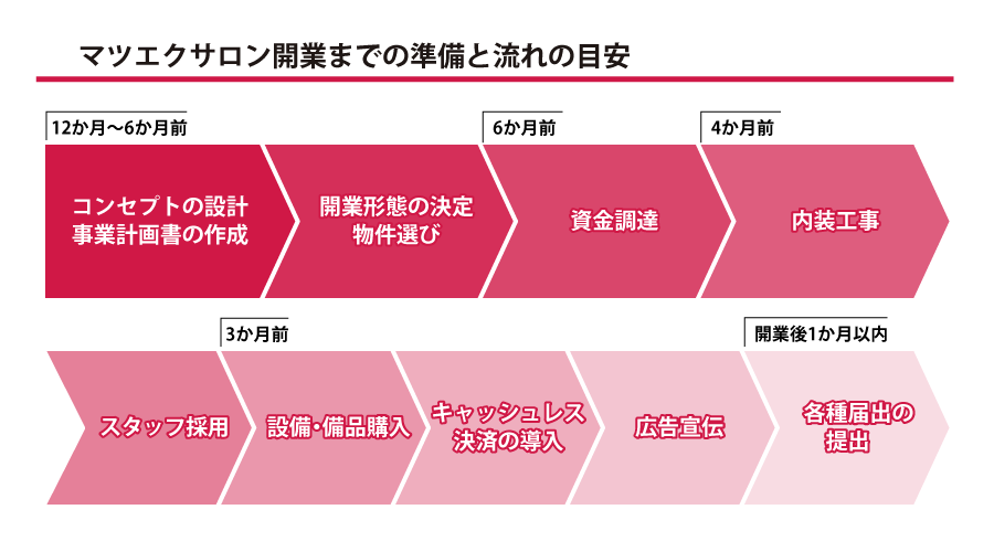 マツエクサロンの開業に必要な準備とは？資格や資金などを解説｜ドコモのキャリア決済・d払い