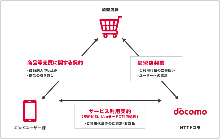 ドコモが立て替え払いするから、代金未回収リスクなし!