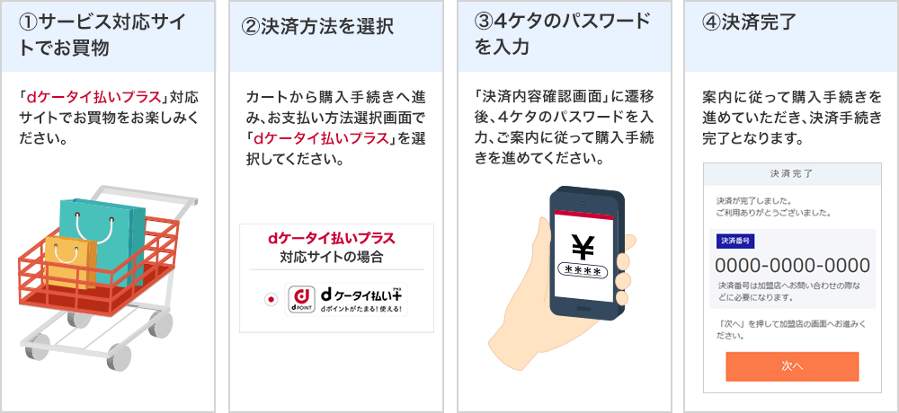 ①サービス対応サイトでお買物②決済方法を選択③4ケタのパスワードを入力④決済完了