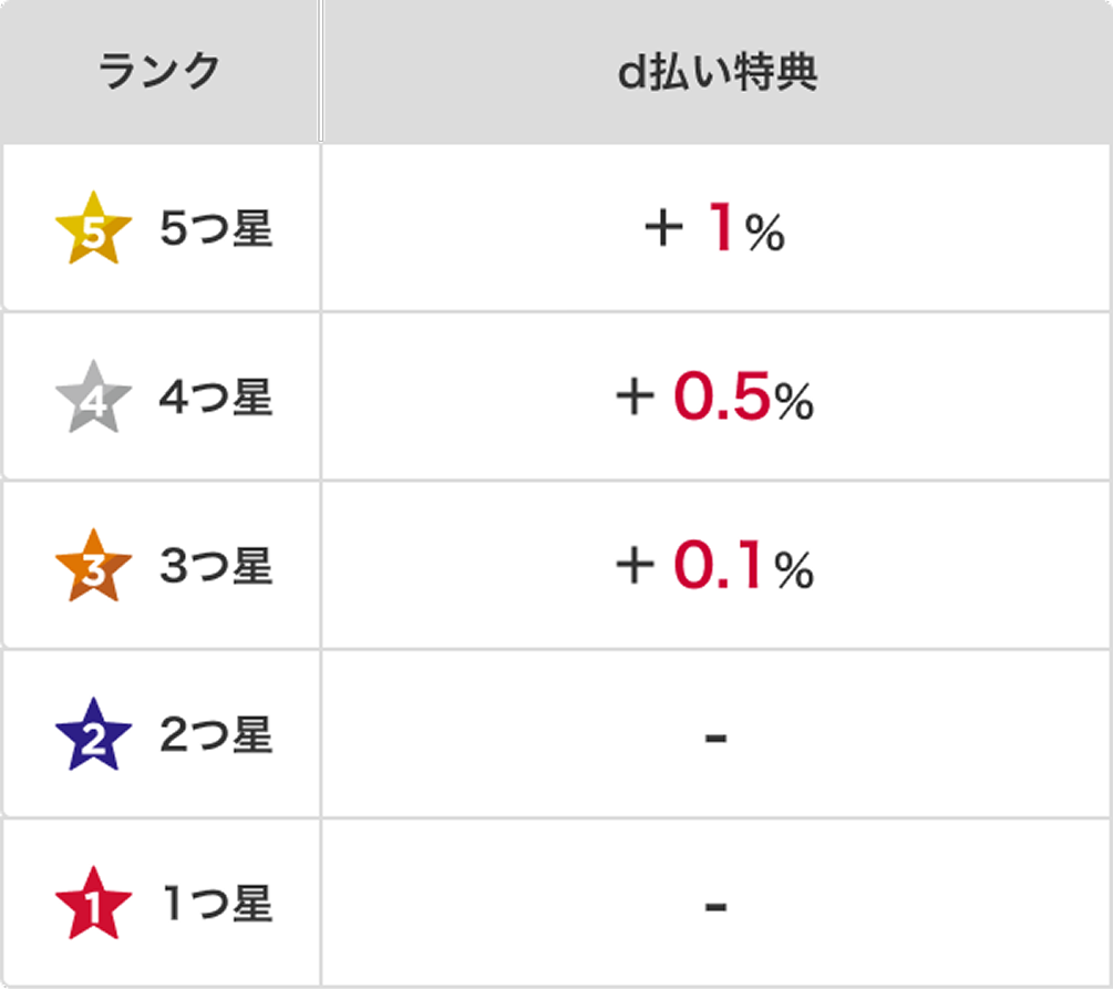 ランクに応じた還元率表