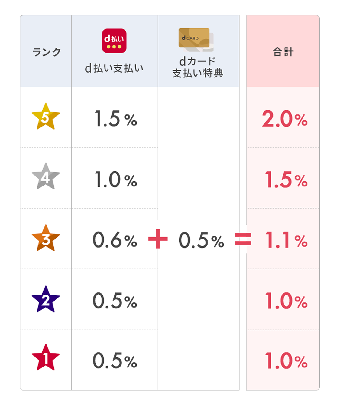 d払い×dカードがおトク！dポイント3重ドリ