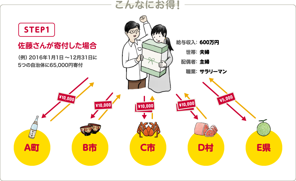 こんなにお得! STEP1 山中さんが寄付した場合 （例） 2016年1月1日〜12月31日に5つの自治体に65,000円寄付 給与収入：600万円　世帯：夫婦　配偶者：主婦　職業：サラリーマン　←￥10,000→A町　←￥10,000→B市　←￥10,000→C市　←￥10,000→D村　←￥10,000→E県