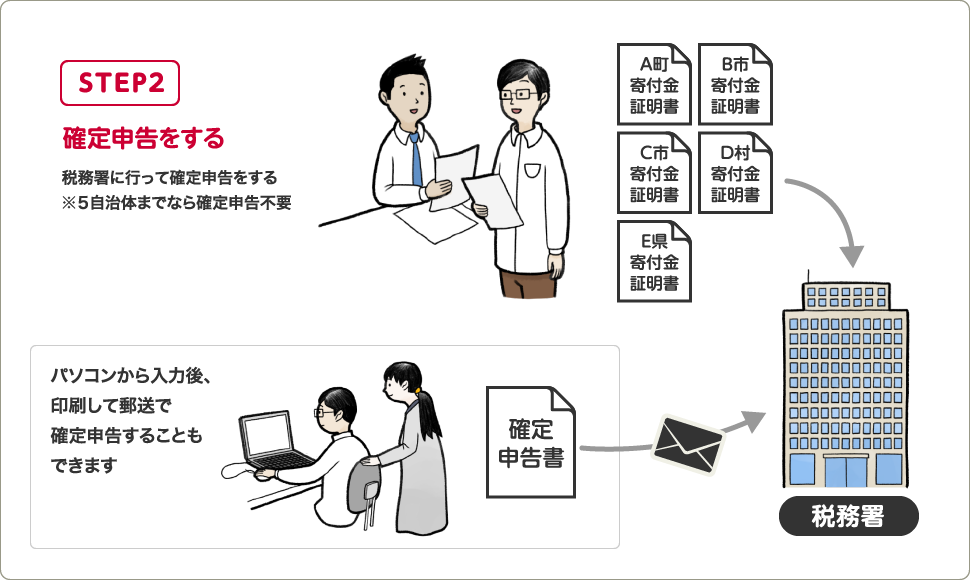 STEP2 確定申告をする 税務署に行って確定申告をする※５自治体までなら確定申告不要 パソコンから入力後、印刷して郵送で確定申告することもできます　確定申告書→税務署