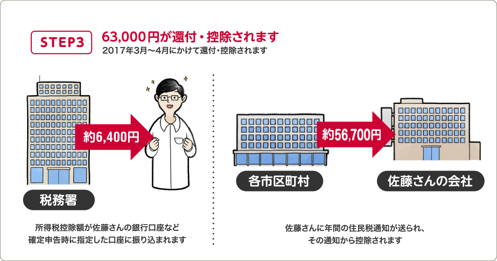 STEP3 63,000円が還付・控除されます 3月〜4月にかけて還付・控除されます 約6,400円 税務署　所得税控除額が山中さんの銀行口座など確定申告時に指定した口座に振り込まれます 約56,700円　各市町村　山中さんの会社　山中さんに年間の住民税通知が送られ、その通知から控除されます