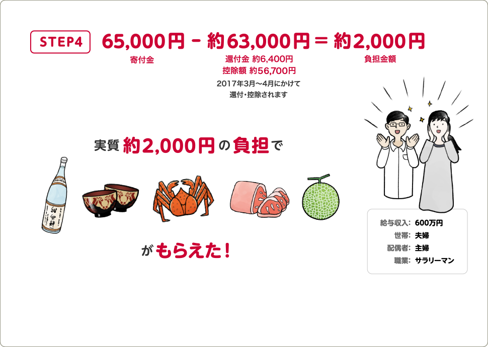 STEP4 65,000円 寄付金 - 約63,000円 還付金 約6,400円 控除額 約56,700円 3月～4月にかけて還付・控除されます = 約2,000円 負担金額 実質約2,000円の負担で商品がもらえた！　給与収入：600万円　世帯：夫婦　配偶者：主婦　職業：サラリーマン