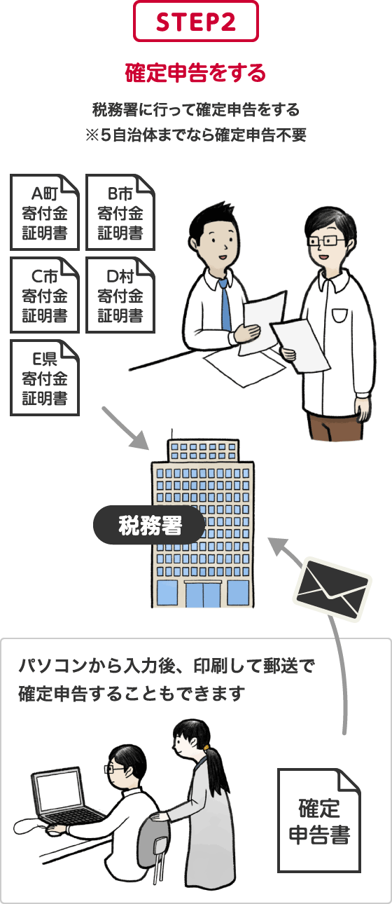 STEP2 確定申告をする 税務署に行って確定申告をする※５自治体までなら確定申告不要 パソコンから入力後、印刷して郵送で確定申告することもできます　確定申告書→税務署