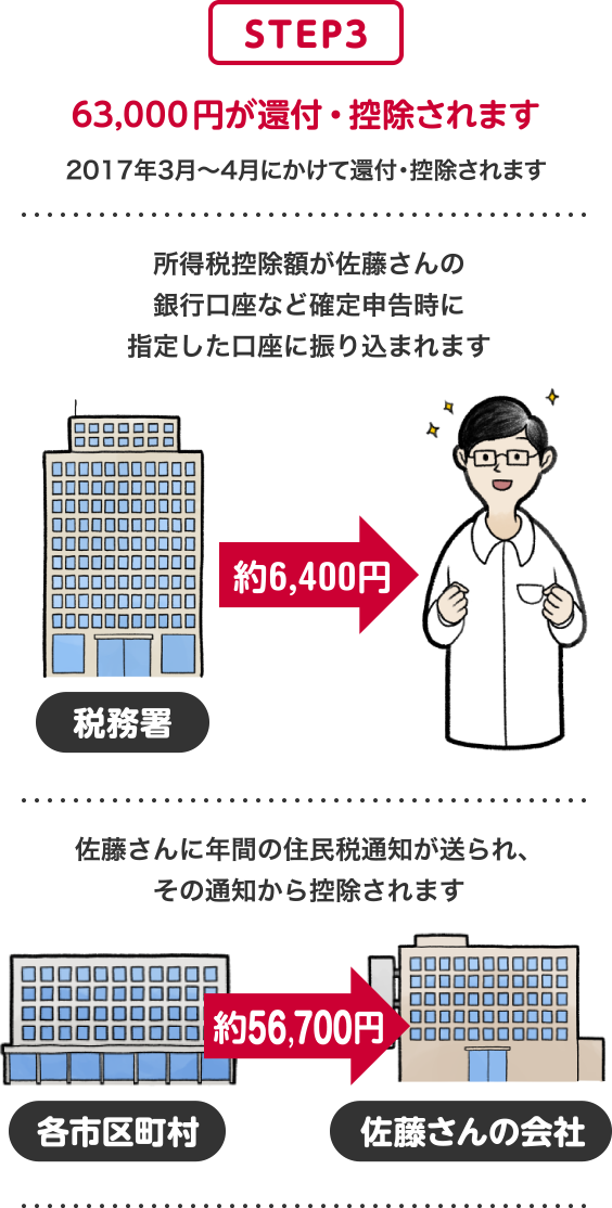 STEP3 63,000円が還付・控除されます 3月縲鰀4月にかけて還付・控除されます 約6,400円 税務署　所得税控除額が山中さんの銀行口座など確定申告時に指定した口座に振り込まれます 約56,700円　各市町村　山中さんの会社　山中さんに年間の住民税通知が送られ、その通知から控除されます
