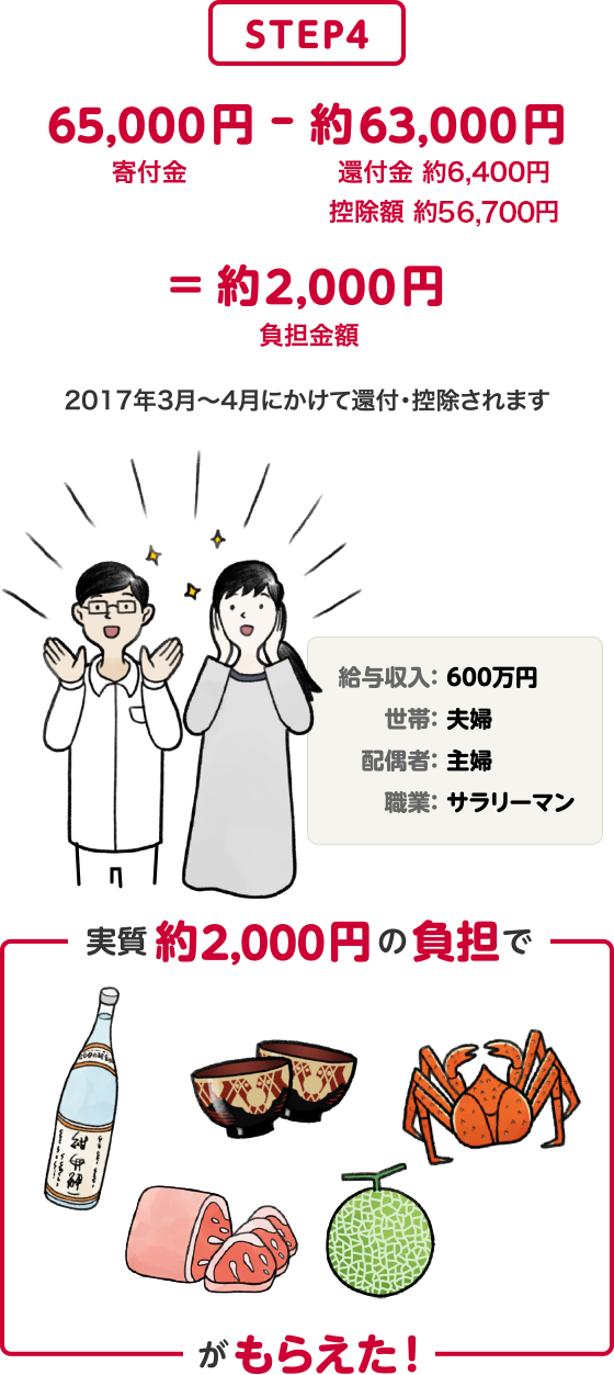 STEP4 65,000円 寄付金 - 約63,000円 還付金 約6,400円 控除額 約56,700円 3月～4月にかけて還付・控除されます = 約2,000円 負担金額 実質約2,000円の負担で商品がもらえた！　給与収入：600万円　世帯：夫婦　配偶者：主婦　職業：サラリーマン