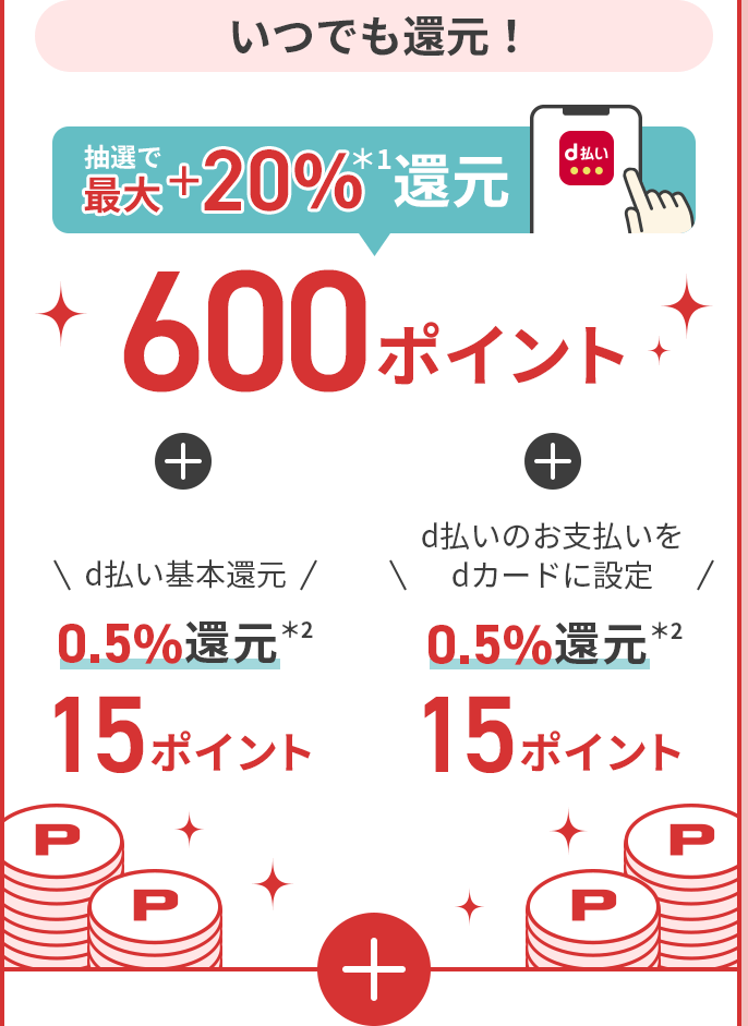 いつでも還元！ 抽選で最大＋20％＊1還元 600ポイント d払い基本還元0.5％還元*2 15ポイント d払いのお支払いをdカードに設定0.5％還元*2 15ポイント