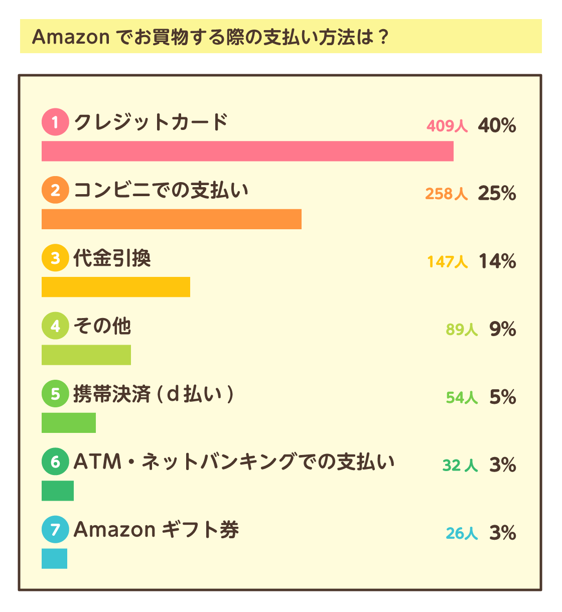 Amazonでお買物する際の支払い方法は？