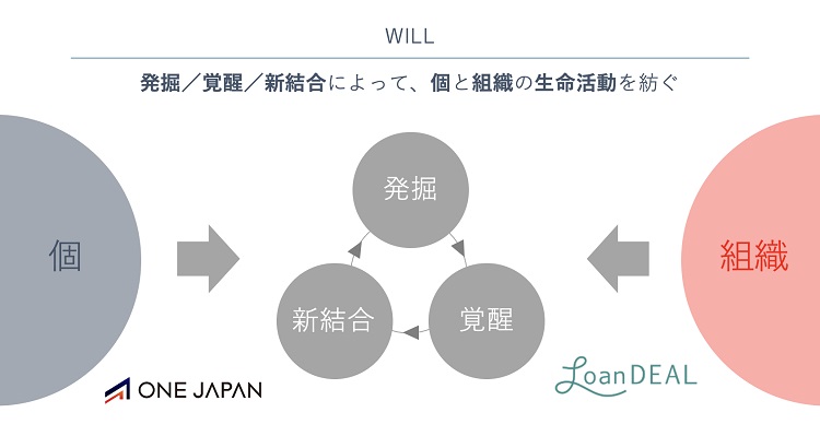WILLの構成要素について図示したもの。大川さんが説明の際使っている資料