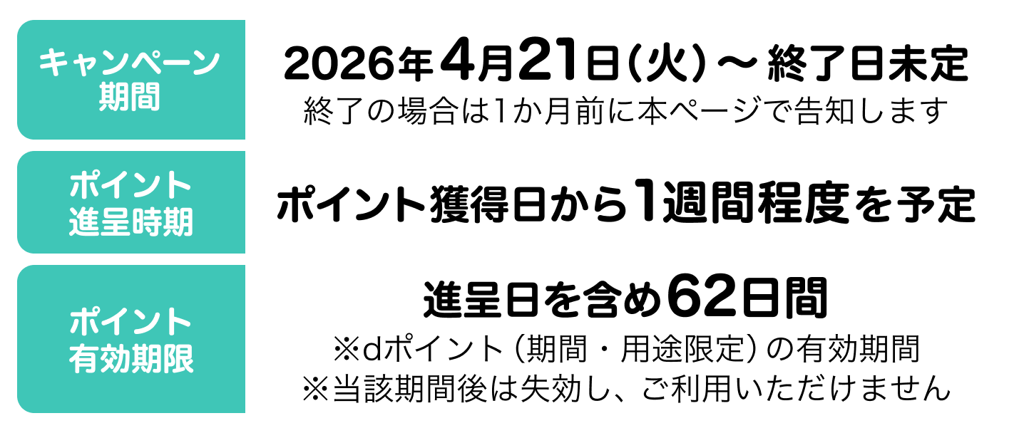 キャンペーン期間：2026年4月21日(火)～終了日未定 終了の場合は1か月前に本ページで告知します。ポイント進呈時期：ポイント獲得日から1週間程度を予定。ポイント有効期：進呈日を含め62日間 ※dポイント（期間・用途限定）の有効期間 ※当該期間後は失効し、ご利用いただけません