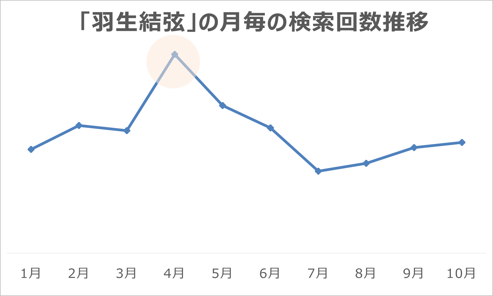 羽生結弦グラフ