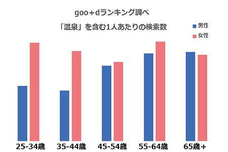 goo+dランキング調べ「温泉」を含む1人あたりの検索数