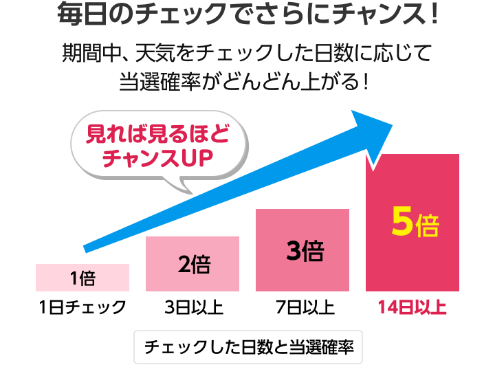 いつもの習慣がおトクになるチャンス！現在の天気をチェックするだけで