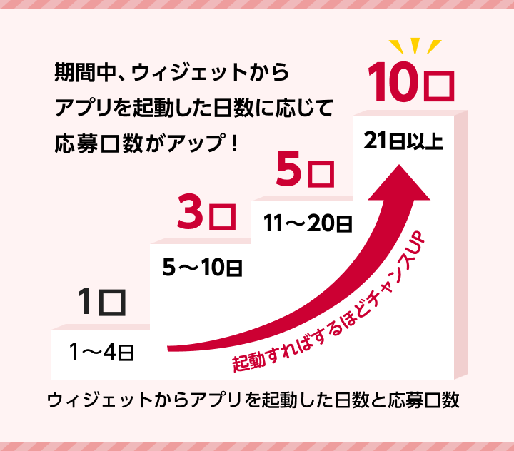 期間中、ウィジェットからアプリを起動した日数に応じて応募口数がアップ！