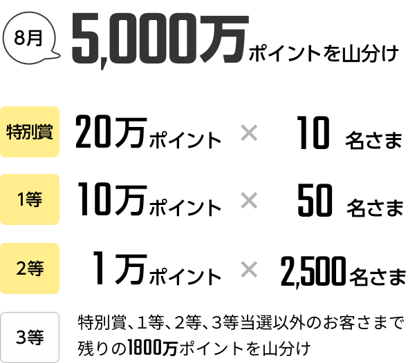 8月5,000万ポイントを山分け 特別賞：20万ポイントx10名さま 1等：10万ポイント50名さま 2等：1万ポイント2,500名さま