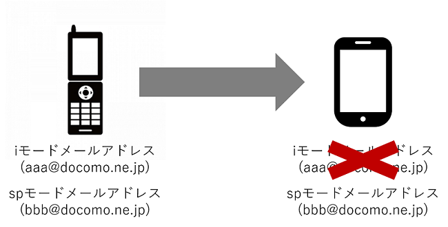 docomo あドレス 入れ替え オファー