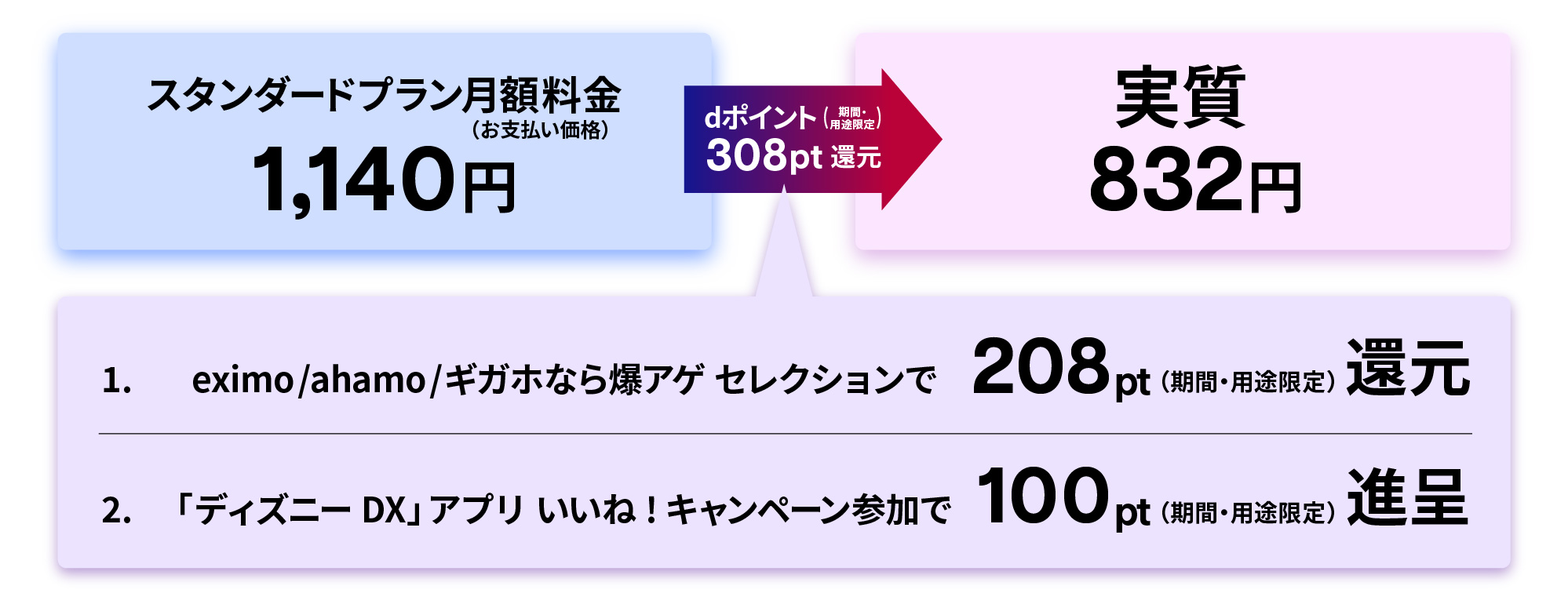 ドコモ回線の方ならスタンダードプランがお得