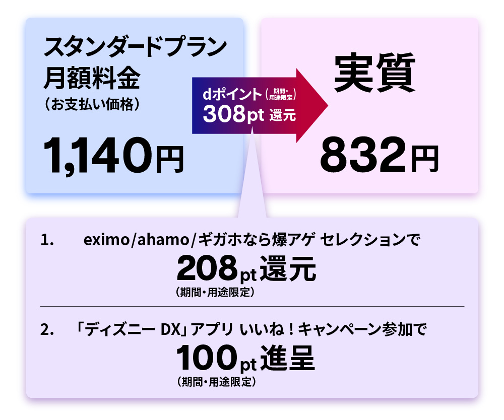 ドコモ回線の方ならスタンダードプランがお得