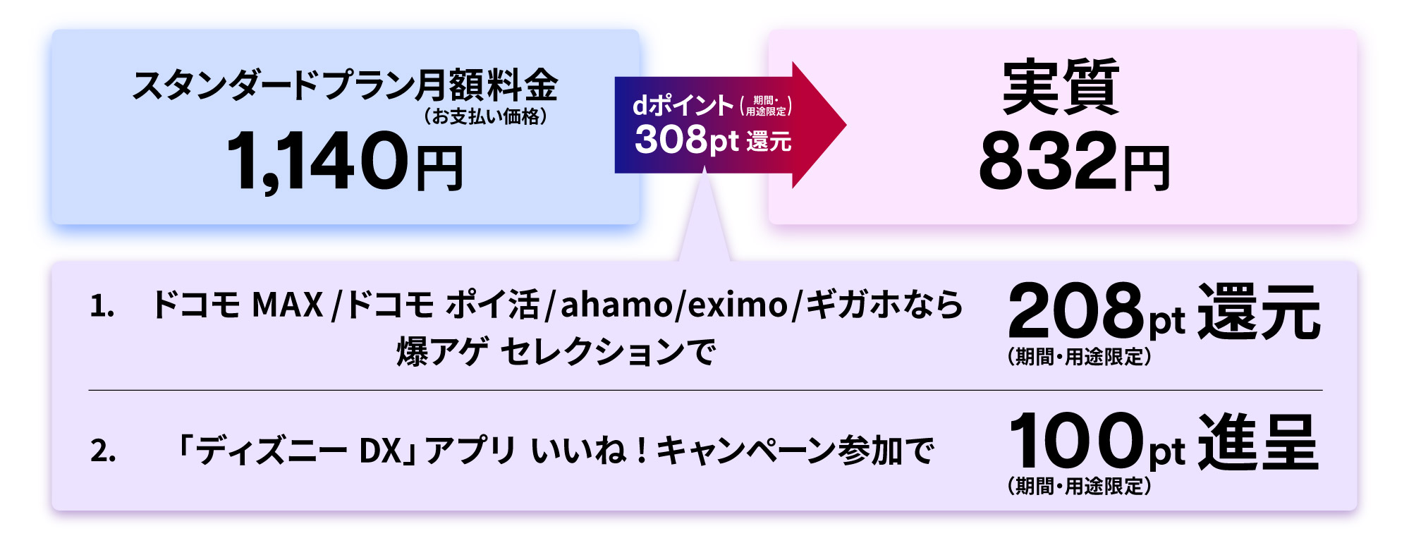 ドコモ回線の方ならスタンダードプランがお得
