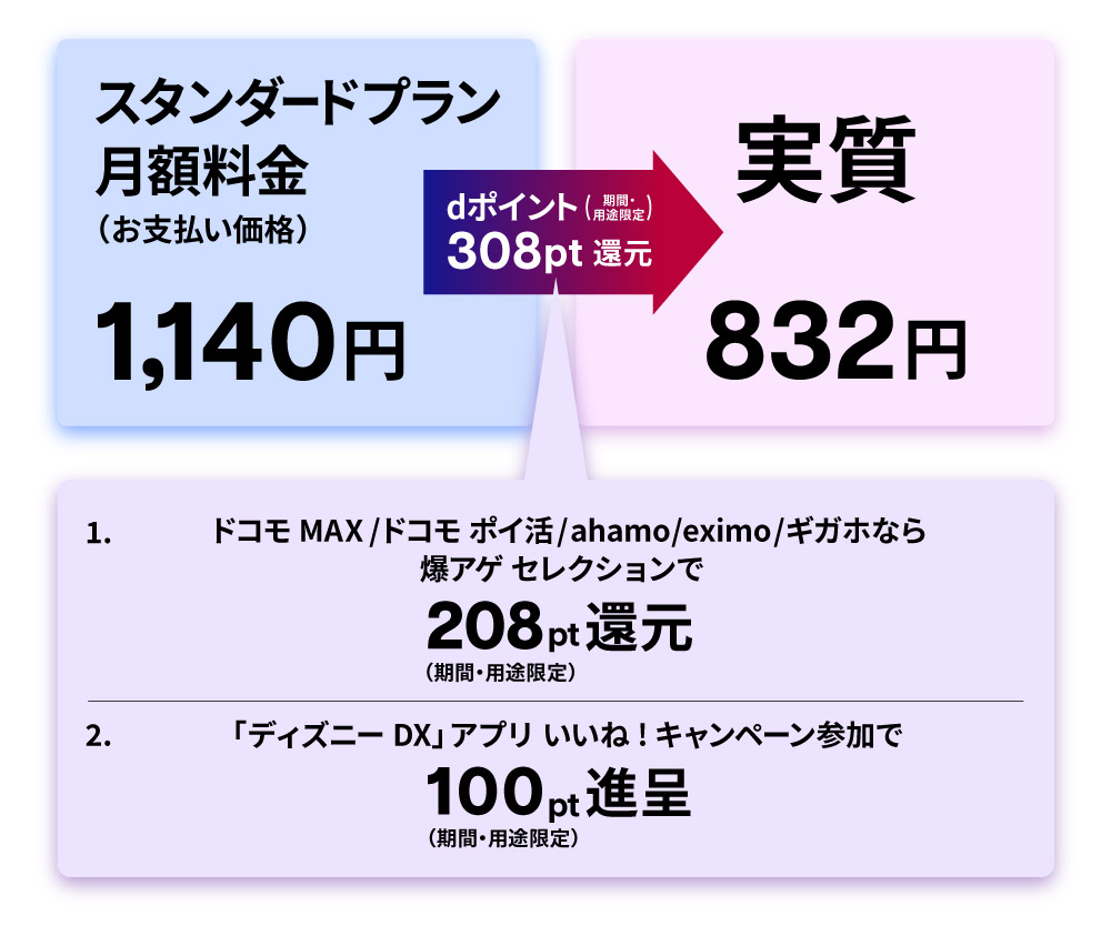 ドコモ回線の方ならスタンダードプランがお得