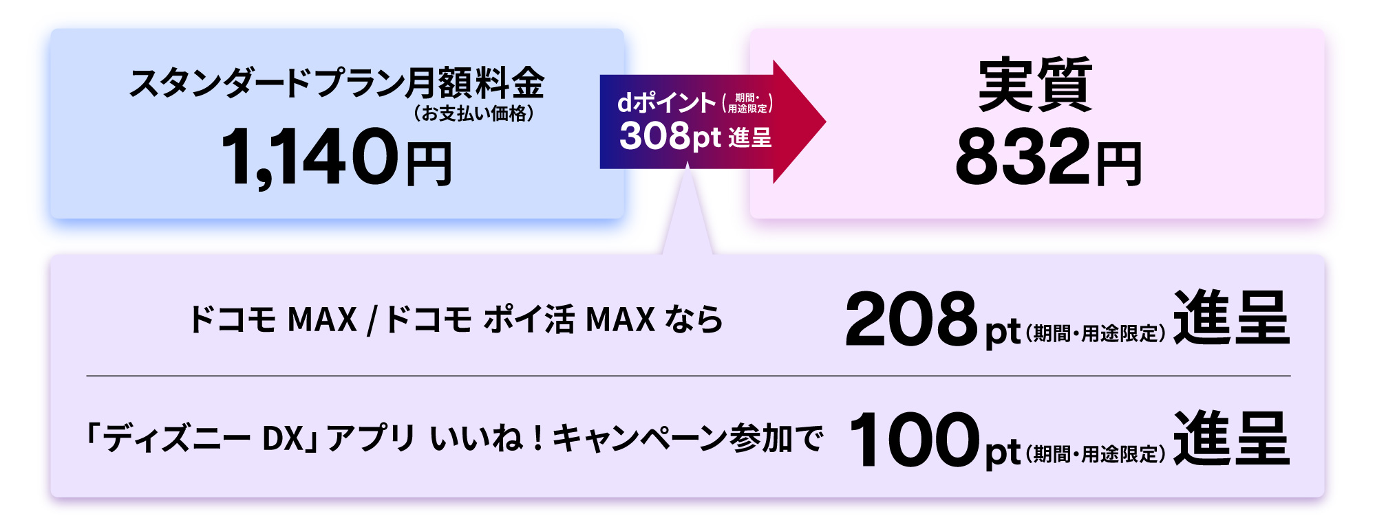 ドコモ回線の方ならスタンダードプランがお得
